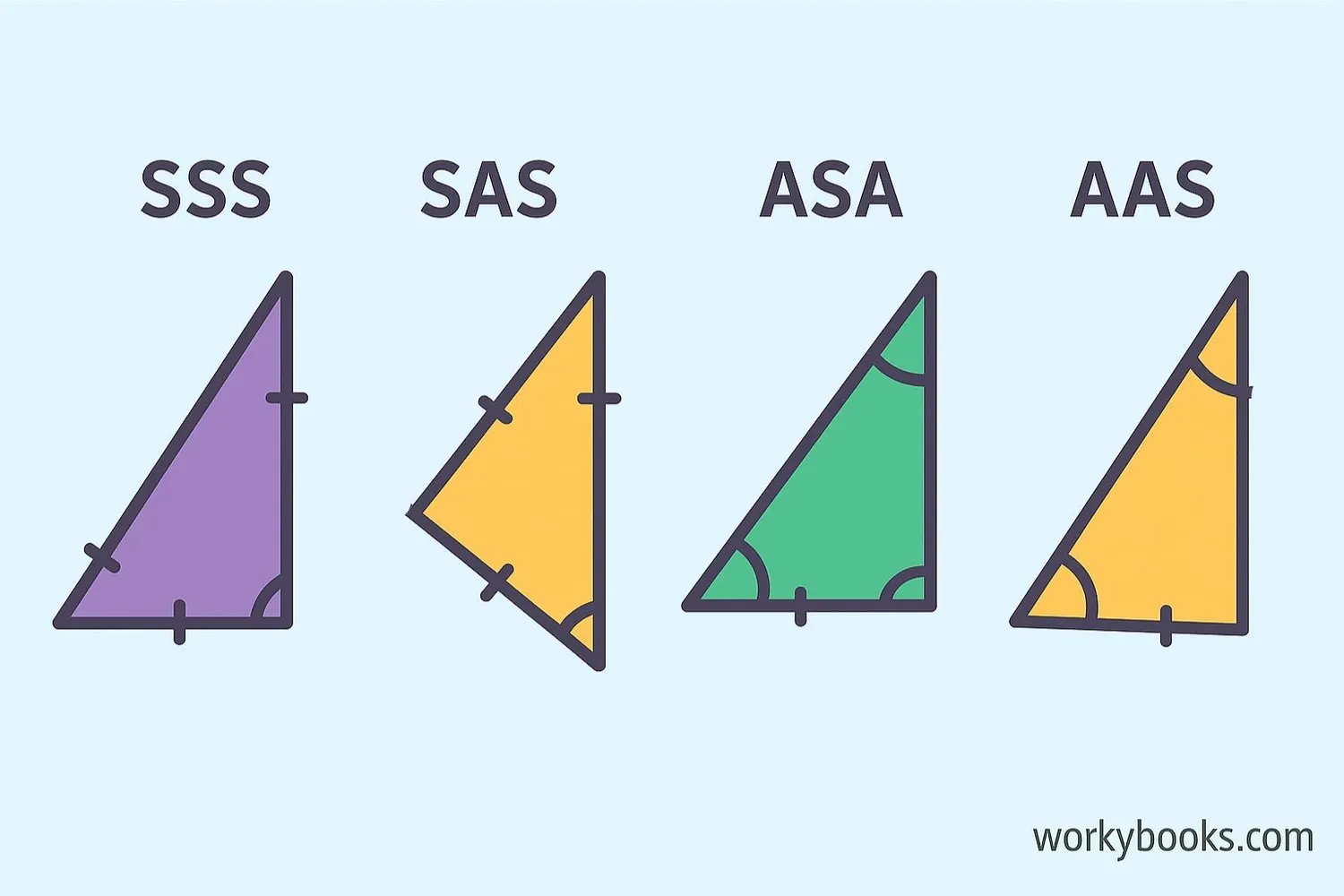 Illustration of SSS, SAS, ASA, AAS congruence rules