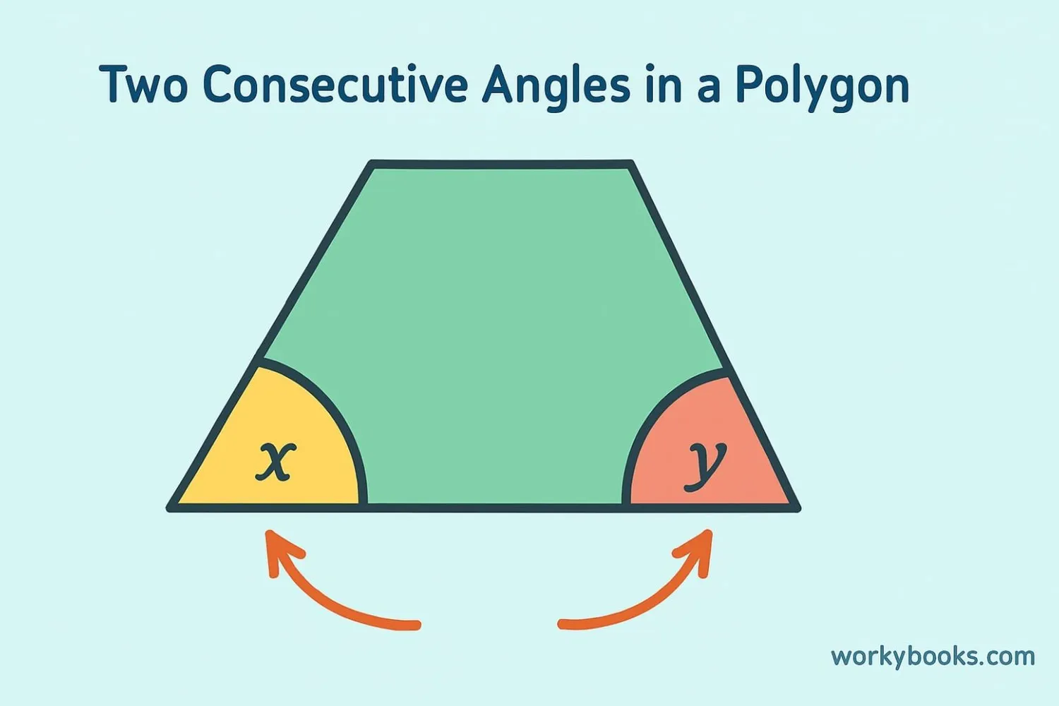 Diagram showing two consecutive angles in a polygon with arrows pointing to adjacent angles sharing a common side