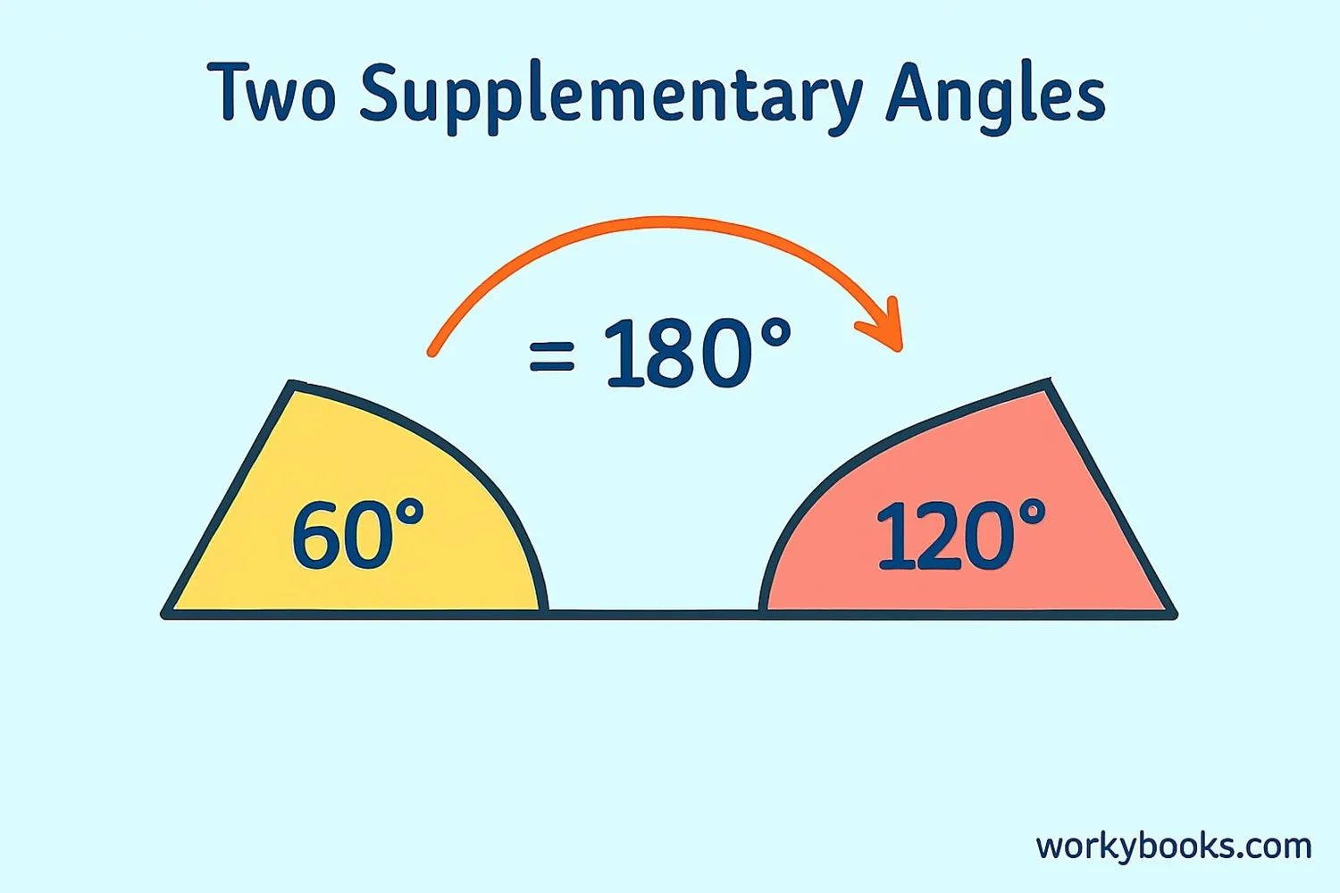 Two angles forming a straight line showing they add to 180 degrees