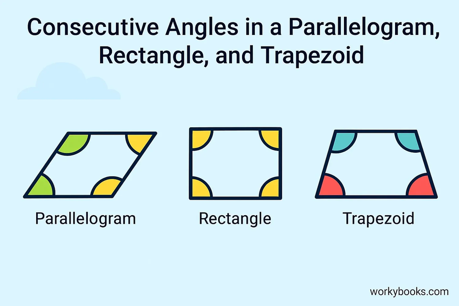 Diagram showing consecutive angles in a parallelogram, rectangle, and trapezoid with angles color-coded