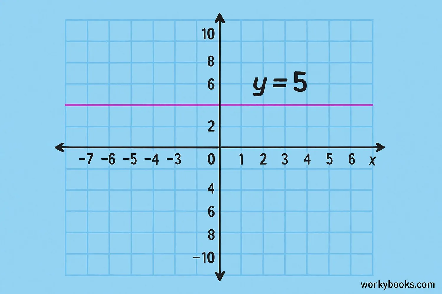 Graph showing a horizontal line representing a constant polynomial at y=5