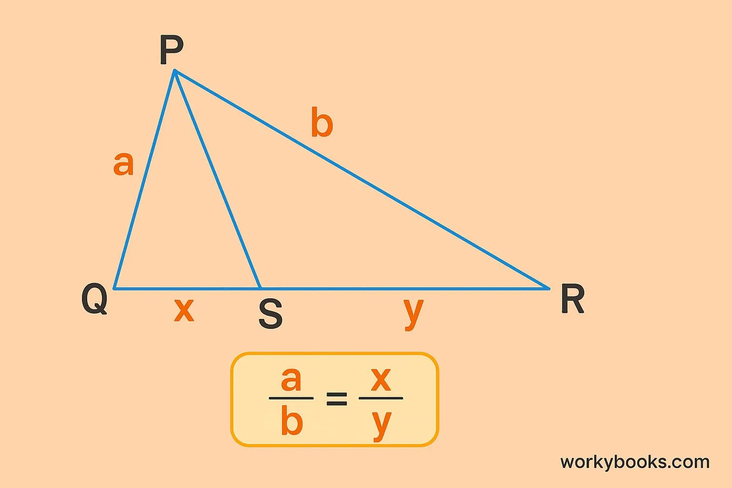 Diagram illustrating the angle bisector theorem