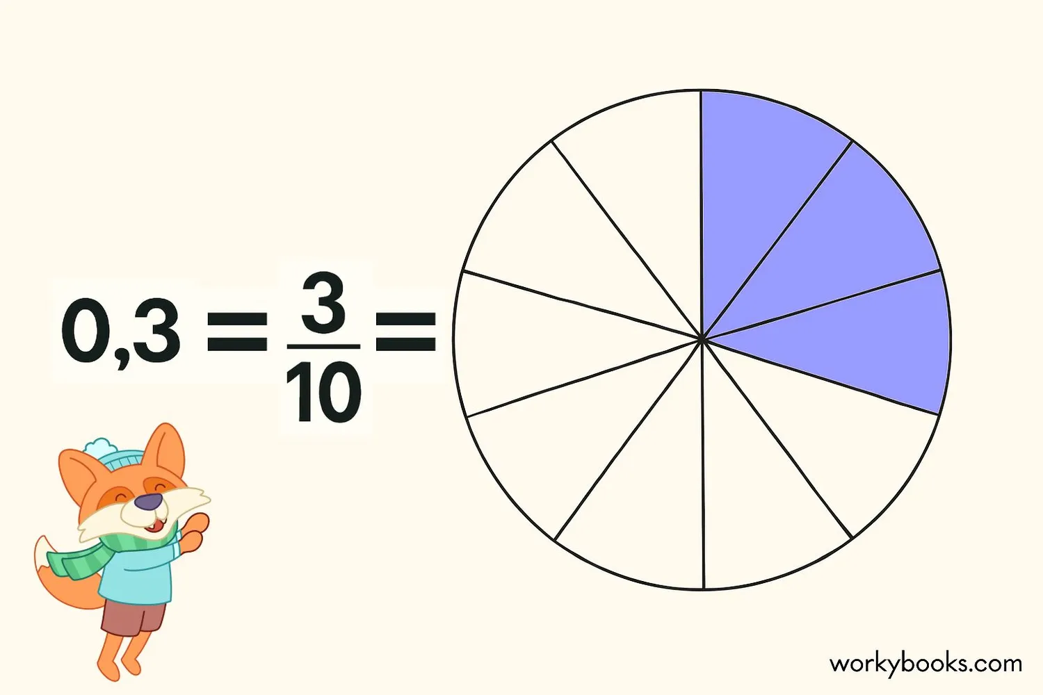 Visual representation of decimal and fraction equivalence