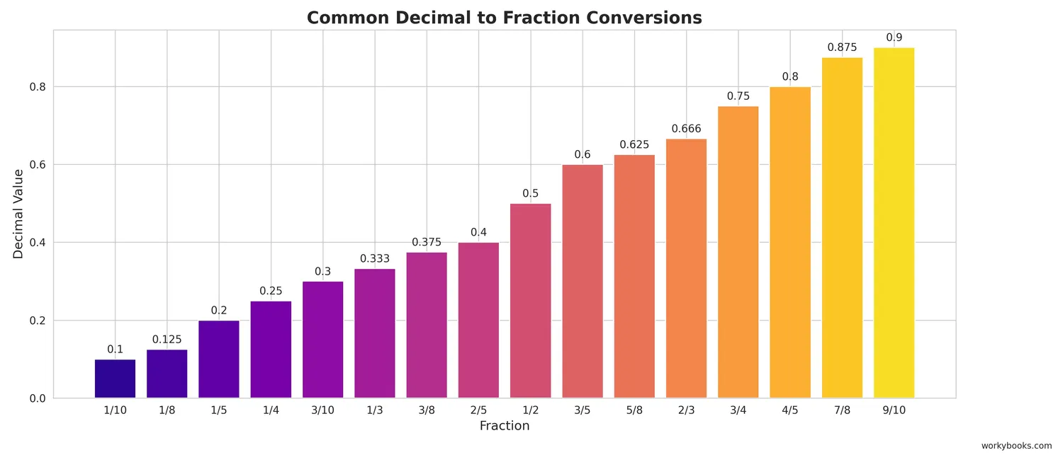 Visual representation of common decimal to fraction conversions