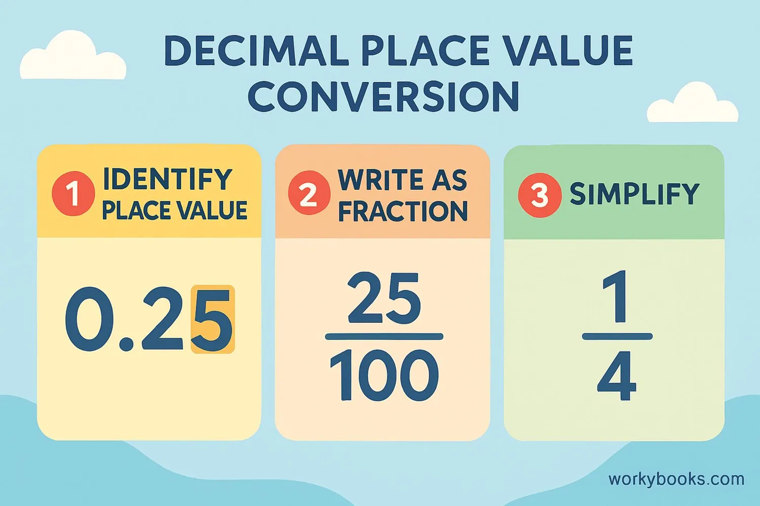 Step-by-step conversion process from decimal to fraction