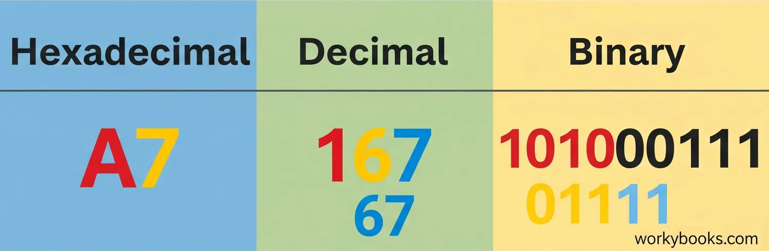 Hexadecimal, decimal and binary number systems comparison