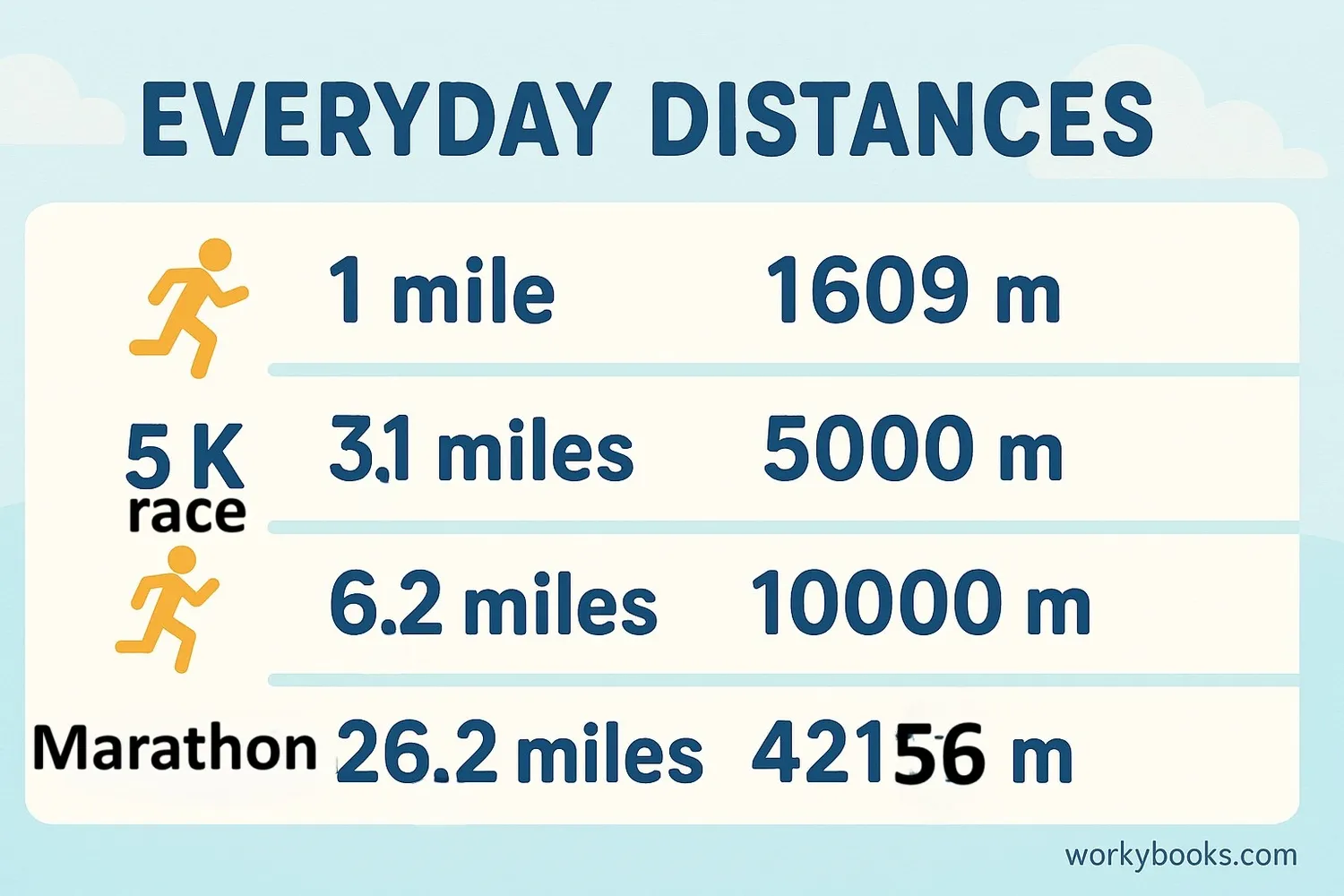 Common distances measured in both systems