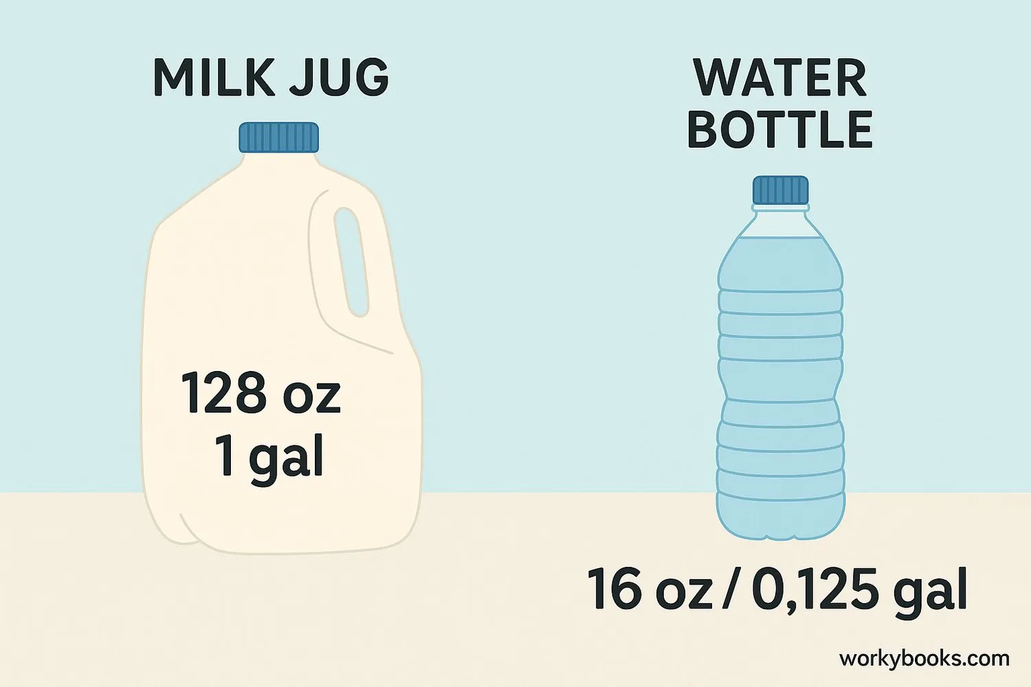Visual comparison of fluid ounces and gallons