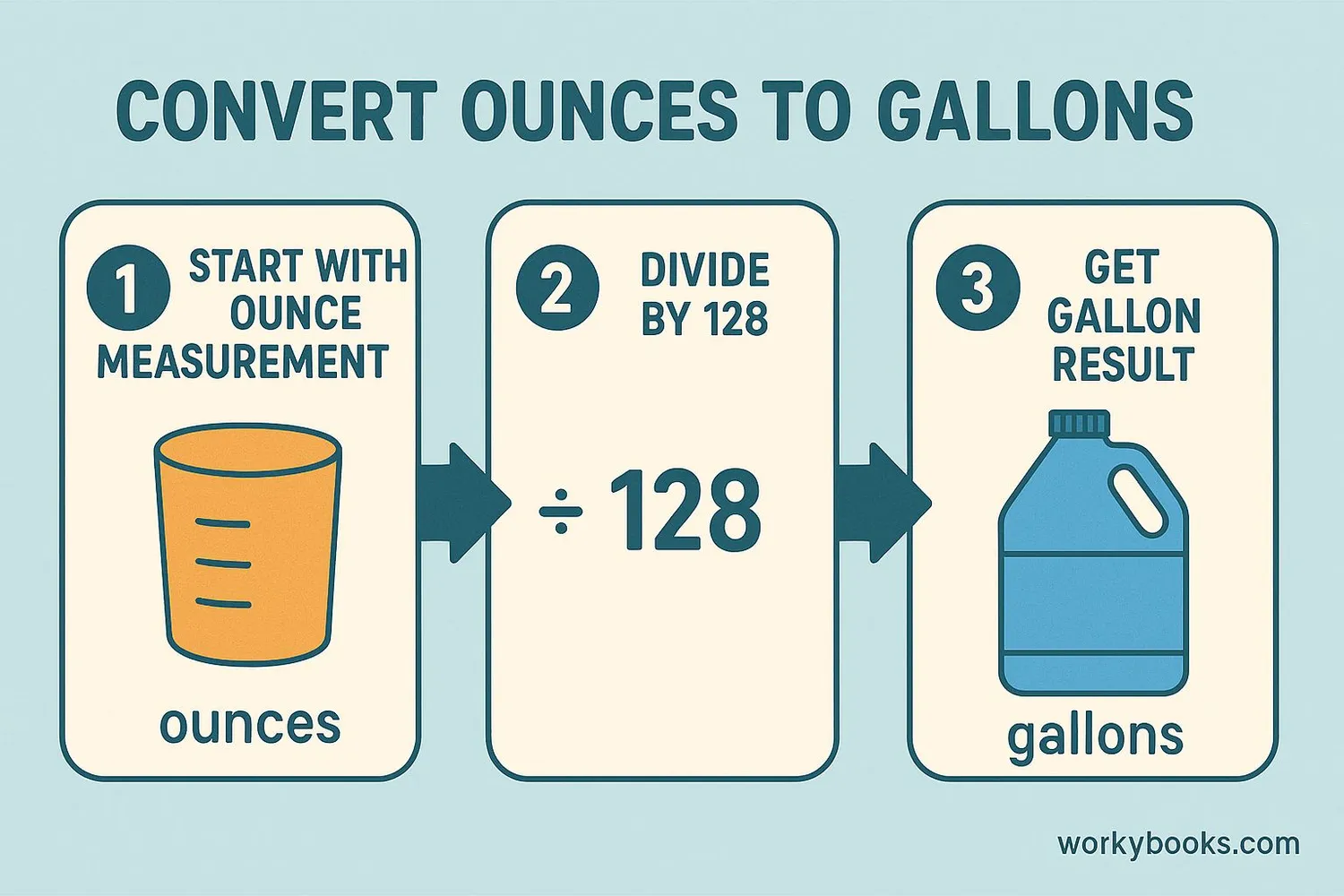 Step-by-step visual guide showing conversion