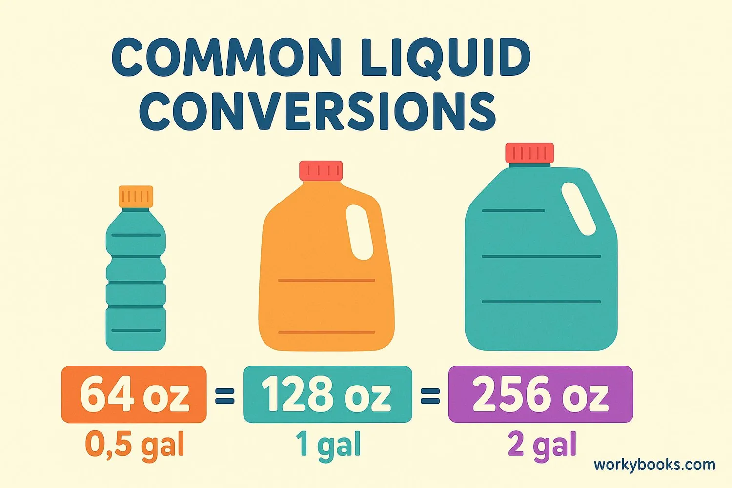 Visual representation of conversion chart showing ounces and equivalent gallons