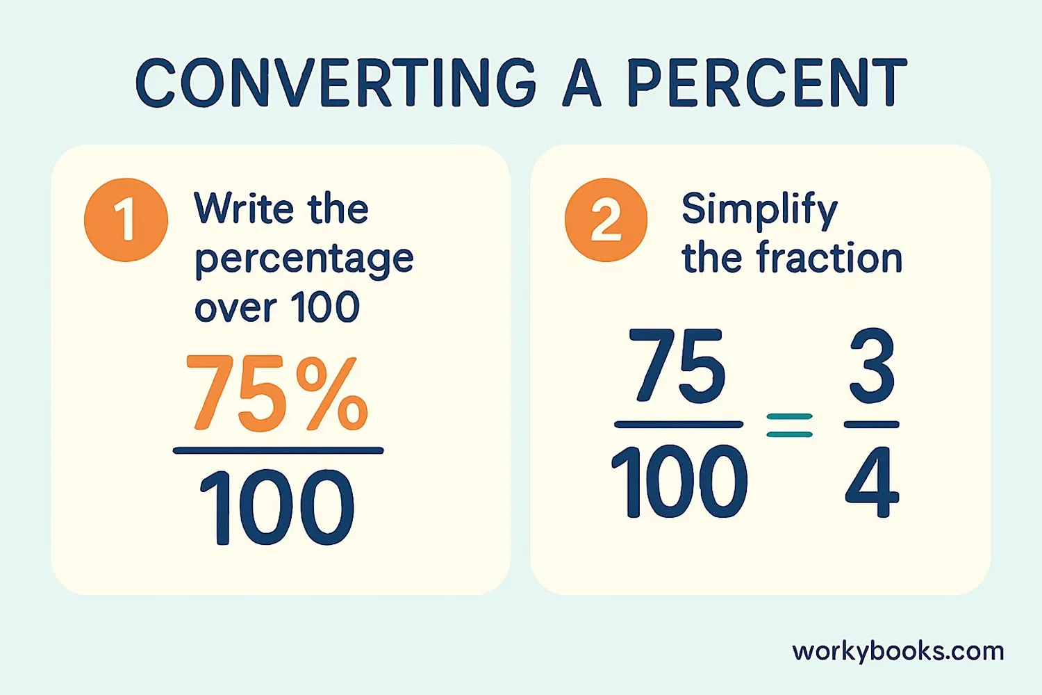Step-by-step visual guide showing conversion