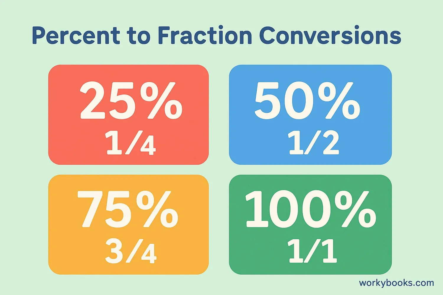 Visual representation of common percent to fraction conversions