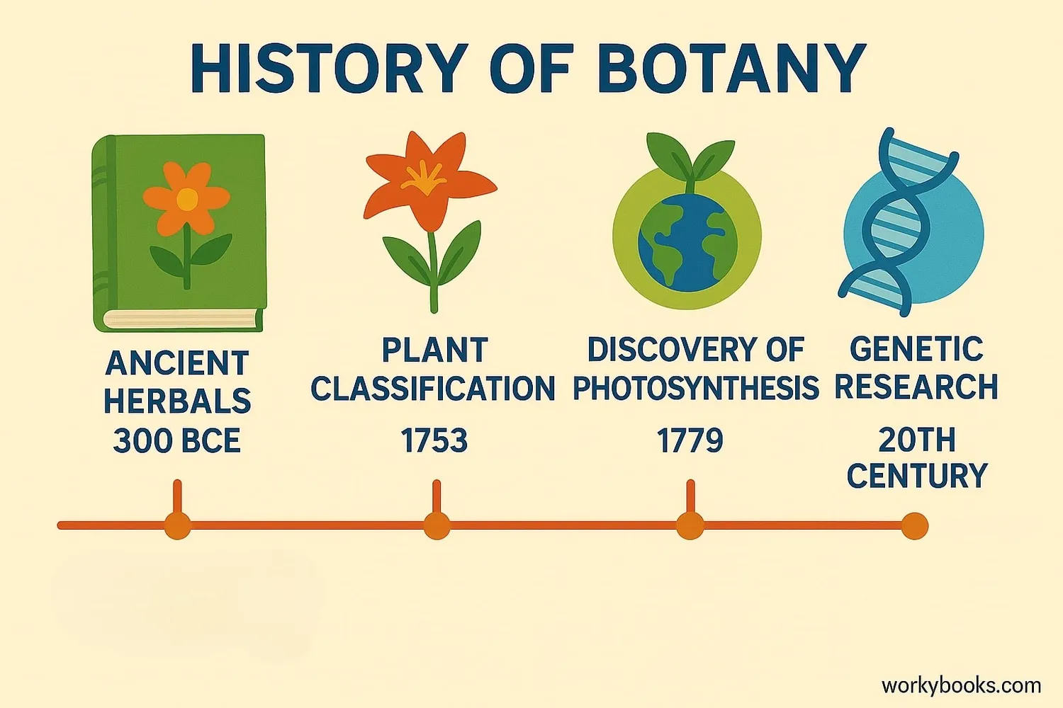 Timeline showing key developments in botany from ancient times to modern day