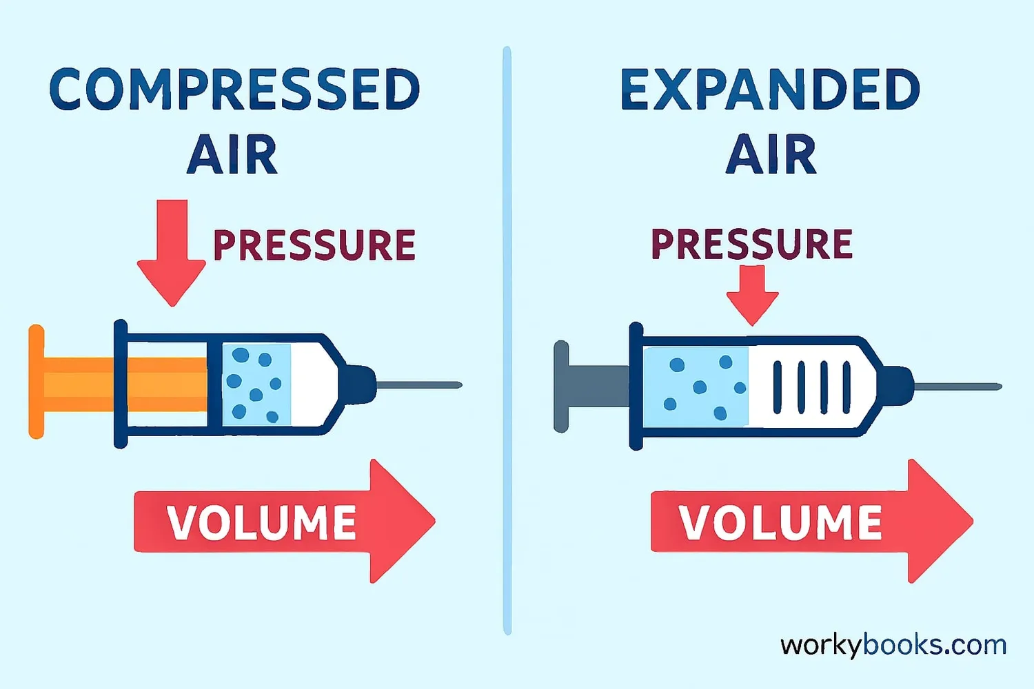 Visual representation of Boyle's Law: A syringe showing decreased volume with increased pressure