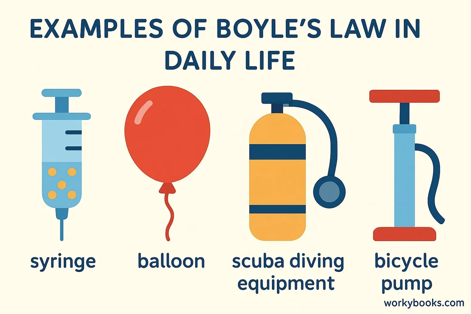 Illustration showing everyday examples of Boyle's Law