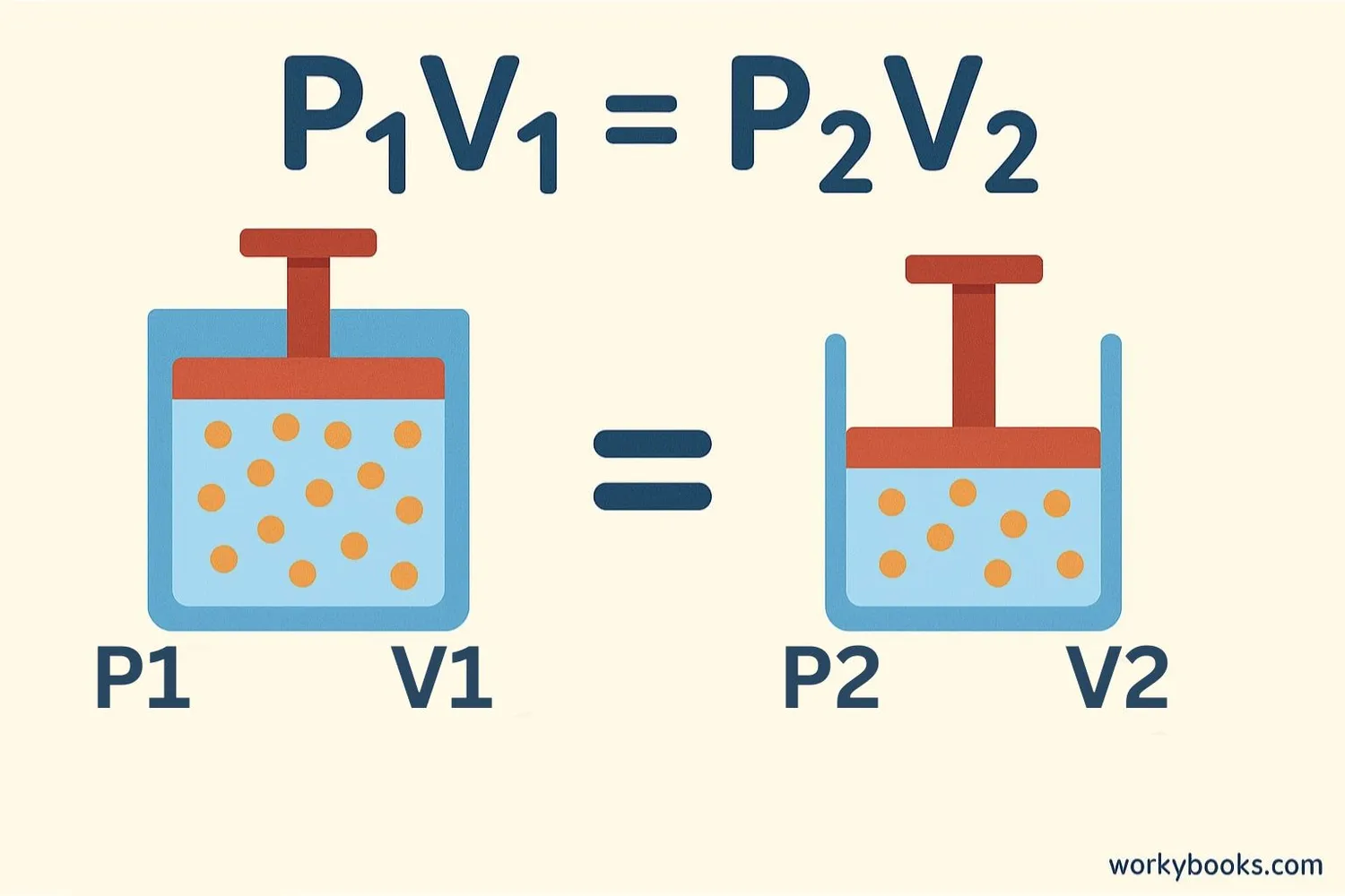 Diagram showing Boyle's Law formula and relationship