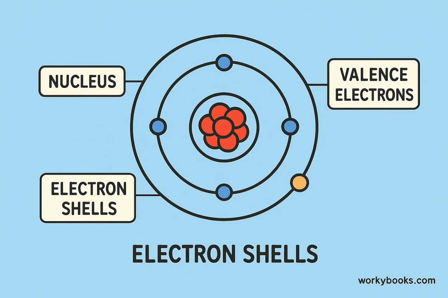 Visual representation of valence electrons in an atom