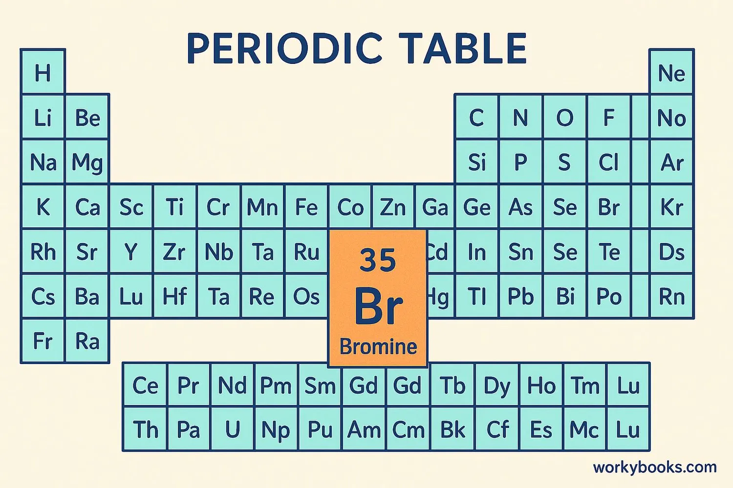 Bromine in the periodic table
