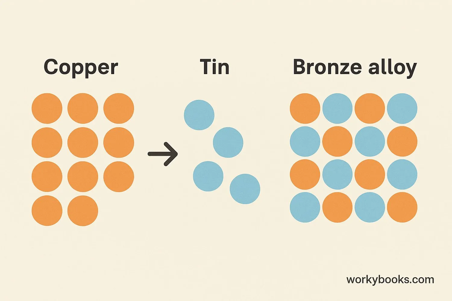 Diagram of bronze composition