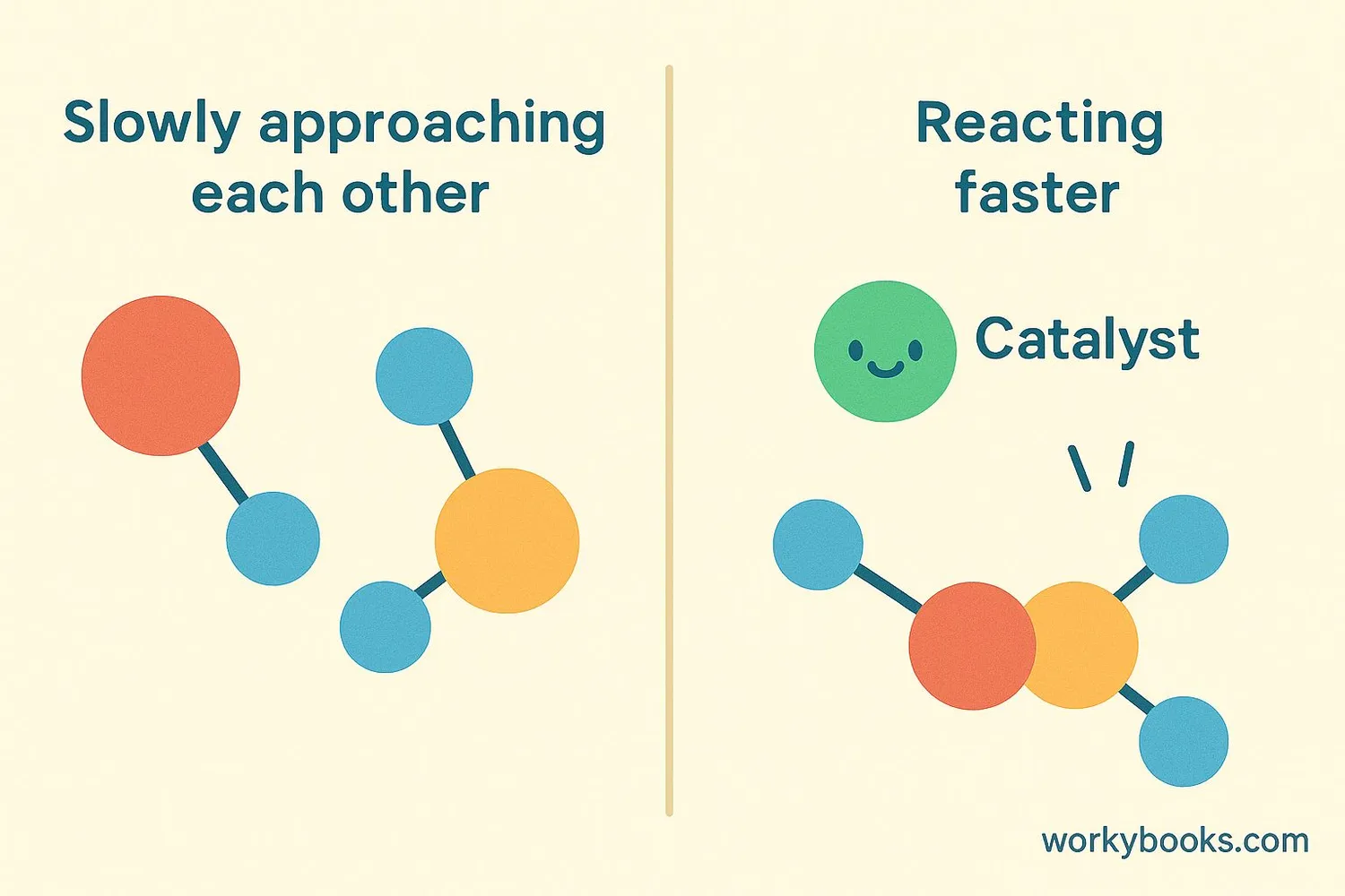 Visual representation of a catalyst speeding up a reaction