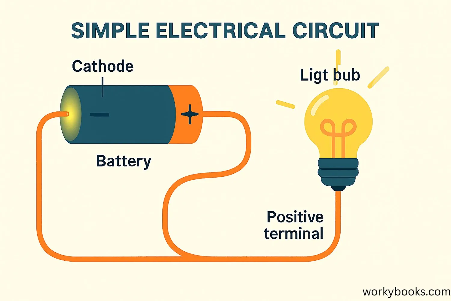Visual representation of a cathode in an electrical circuit