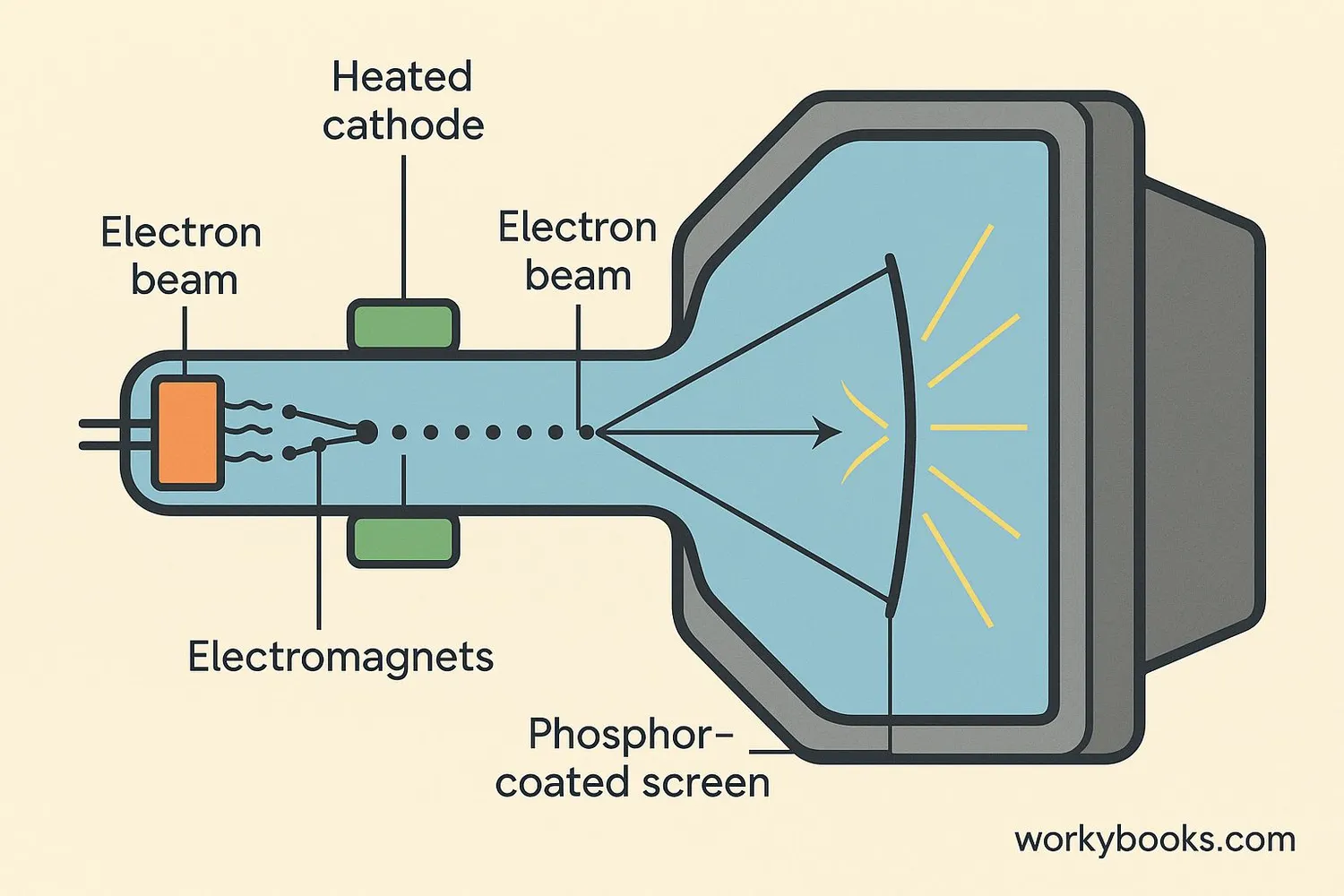 Diagram of a cathode ray tube showing electron beam hitting phosphor screen
