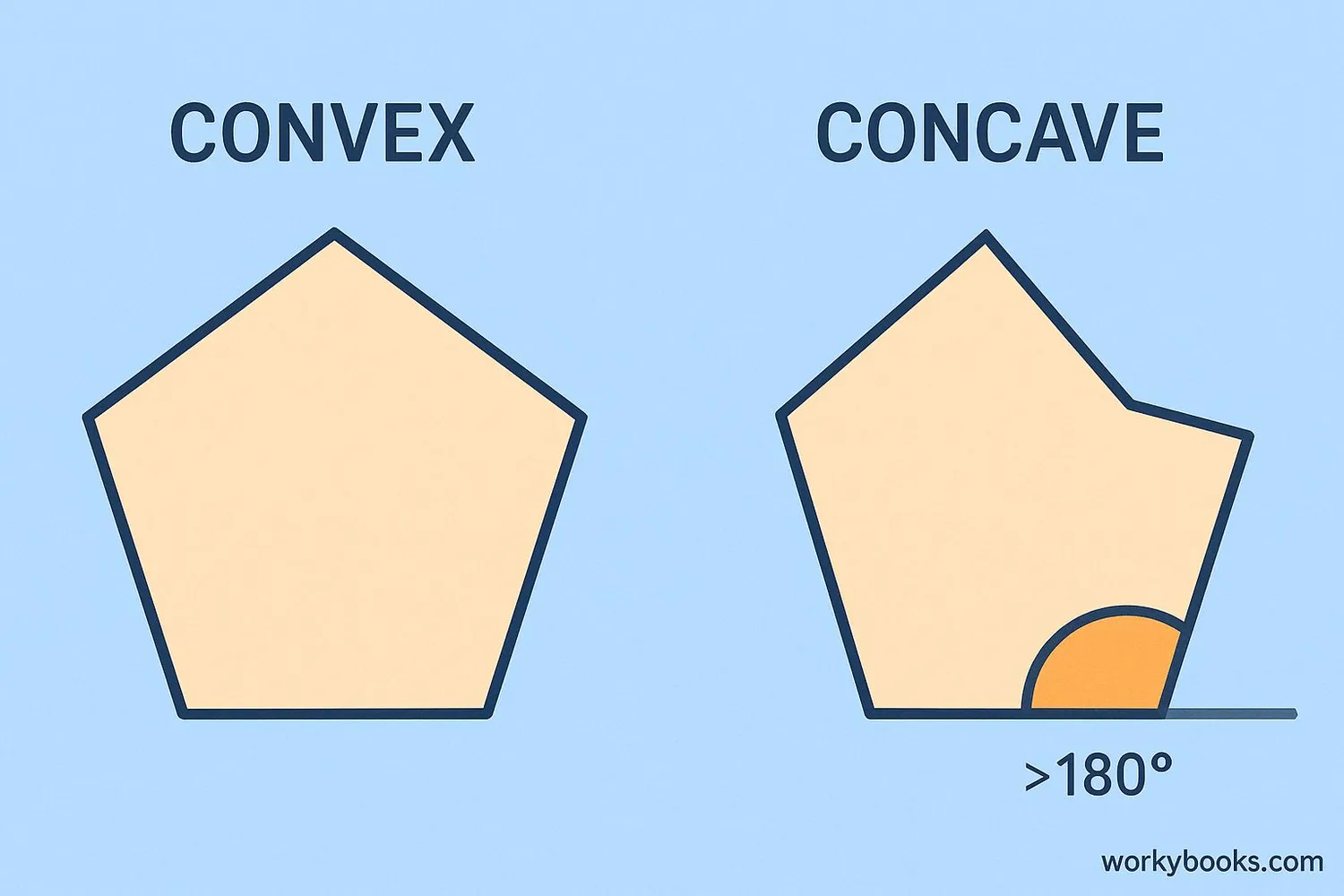 Comparison of concave and convex polygons