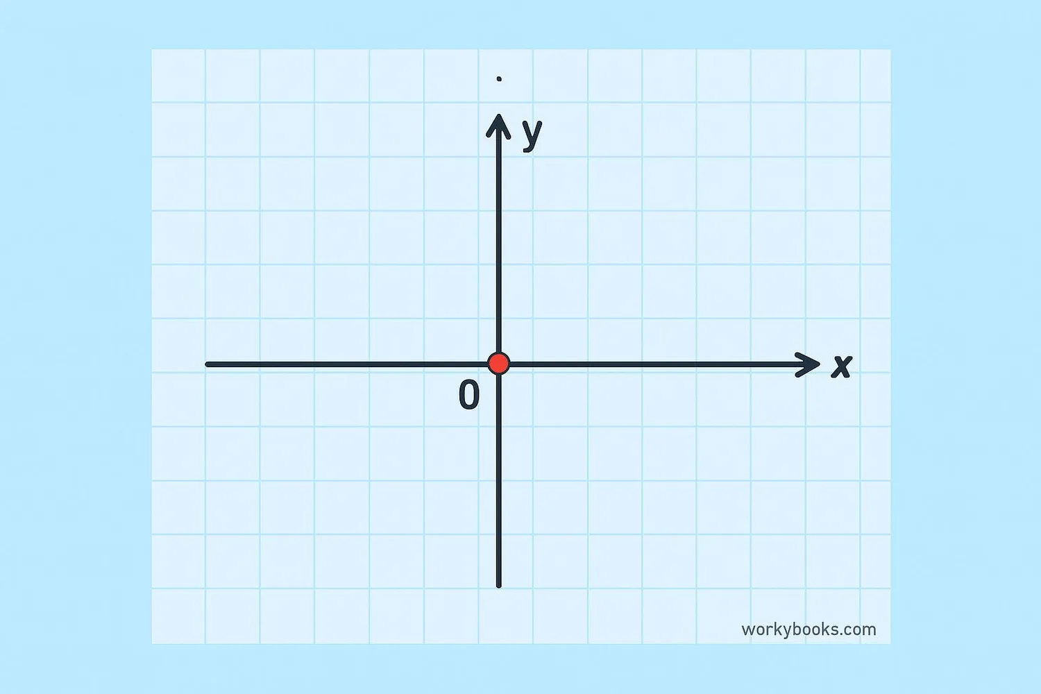 Cartesian coordinate plane showing x-axis, y-axis, and origin point