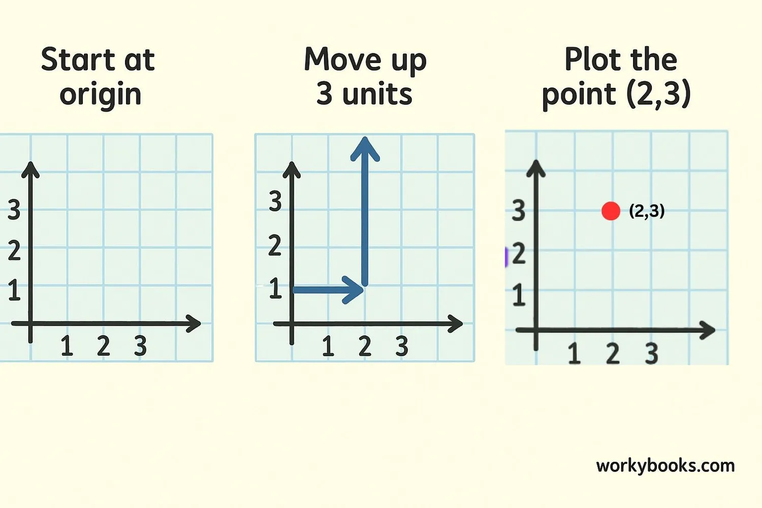 Visual guide showing how to plot the point (3, 2) on a coordinate plane