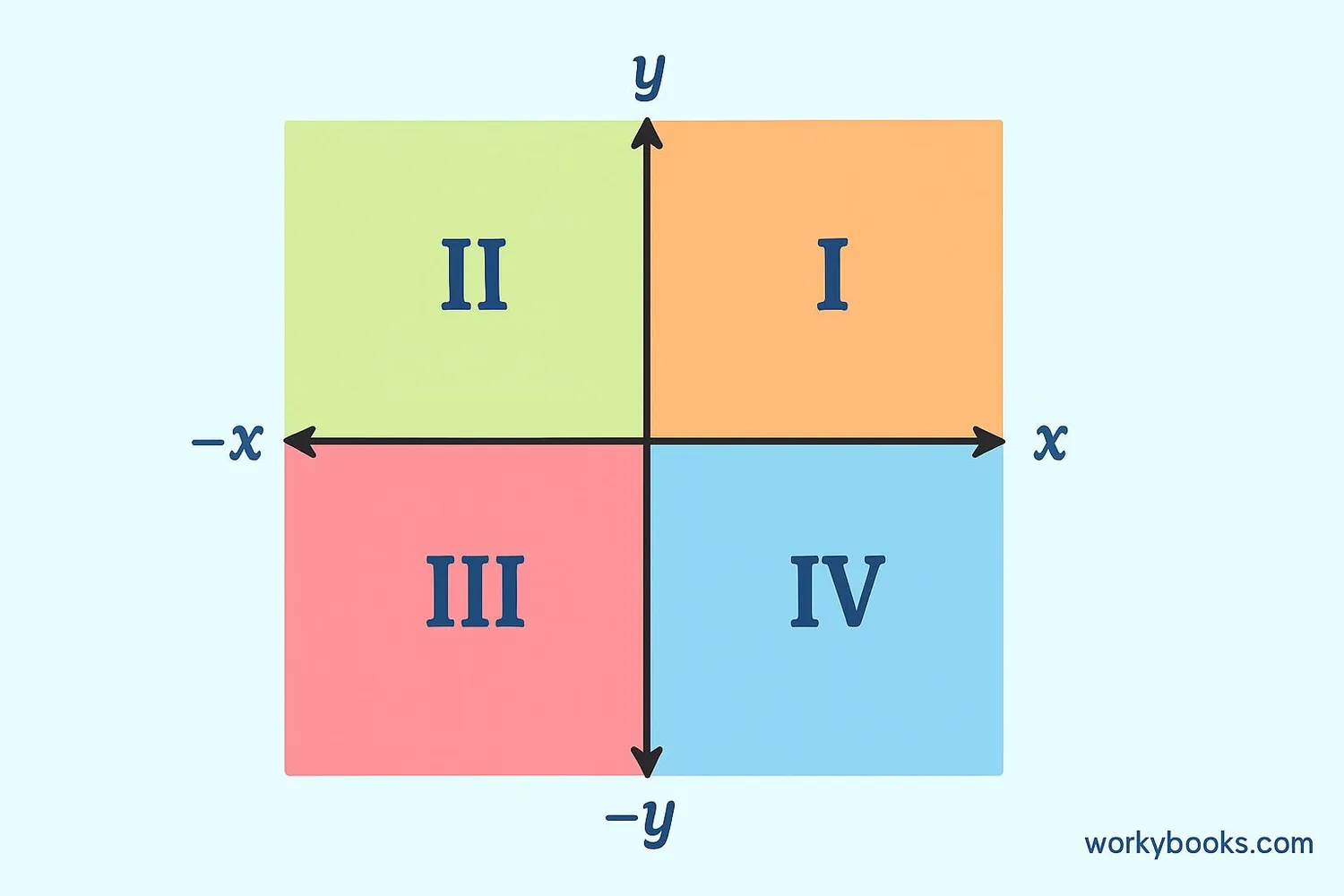 Coordinate plane divided into four quadrants with labels I, II, III, IV