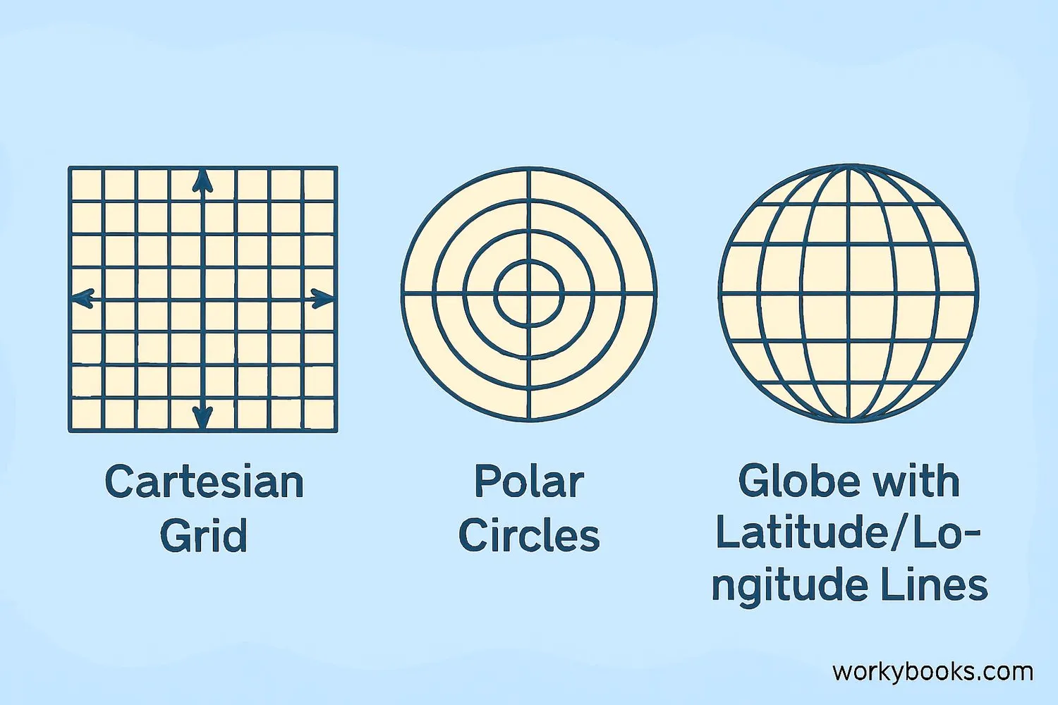 Illustration showing three types of coordinate systems: Cartesian grid, polar circles, and globe with latitude/longitude