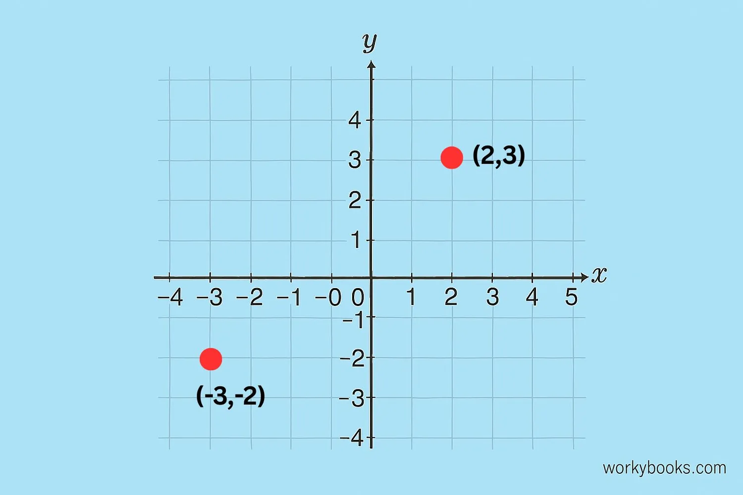 Cartesian coordinate grid showing points at (2,3) and (-3,-2)