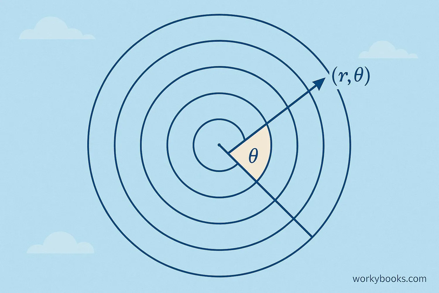 Polar coordinate system with angle and radius