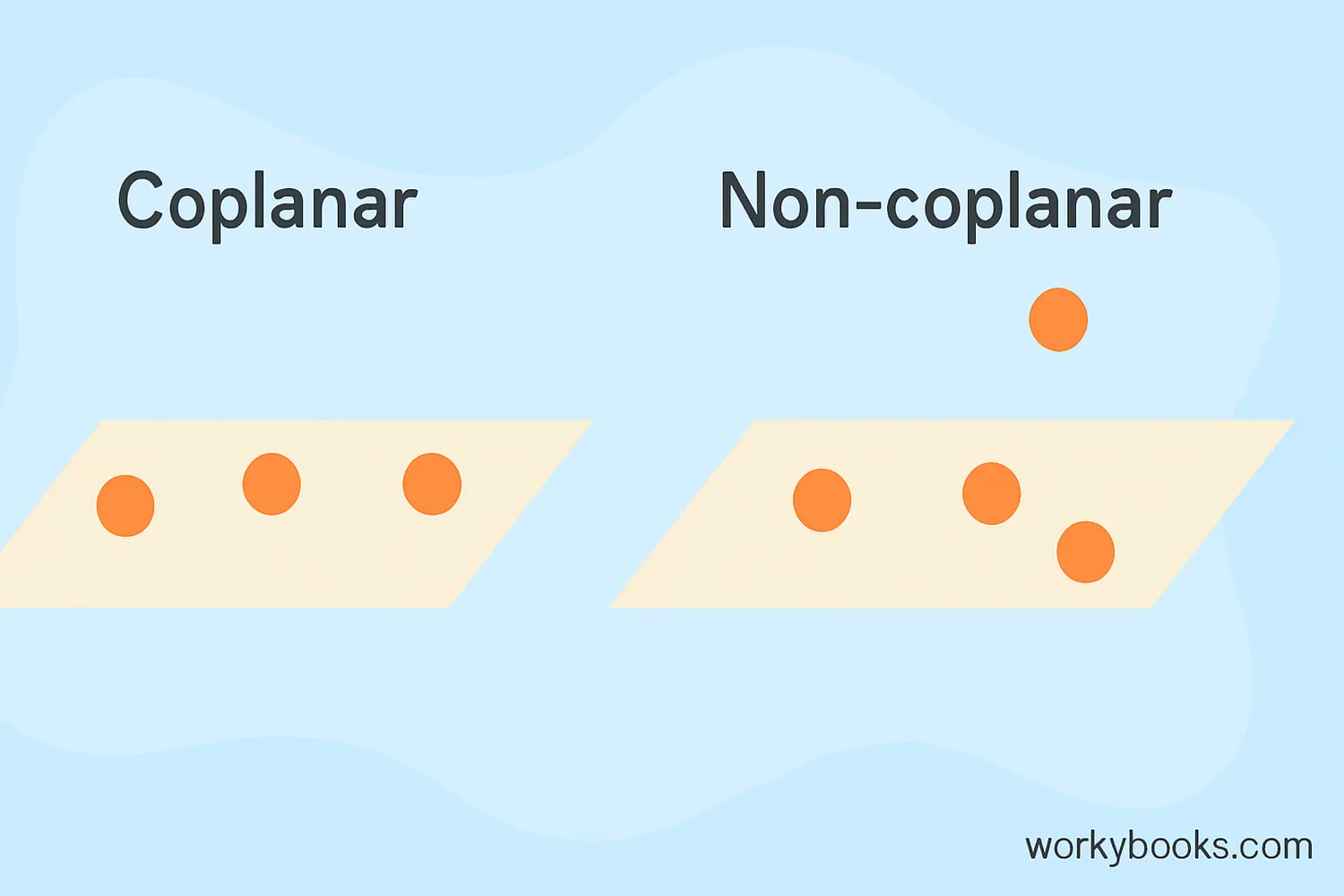 Coplanar vs. non-coplanar points