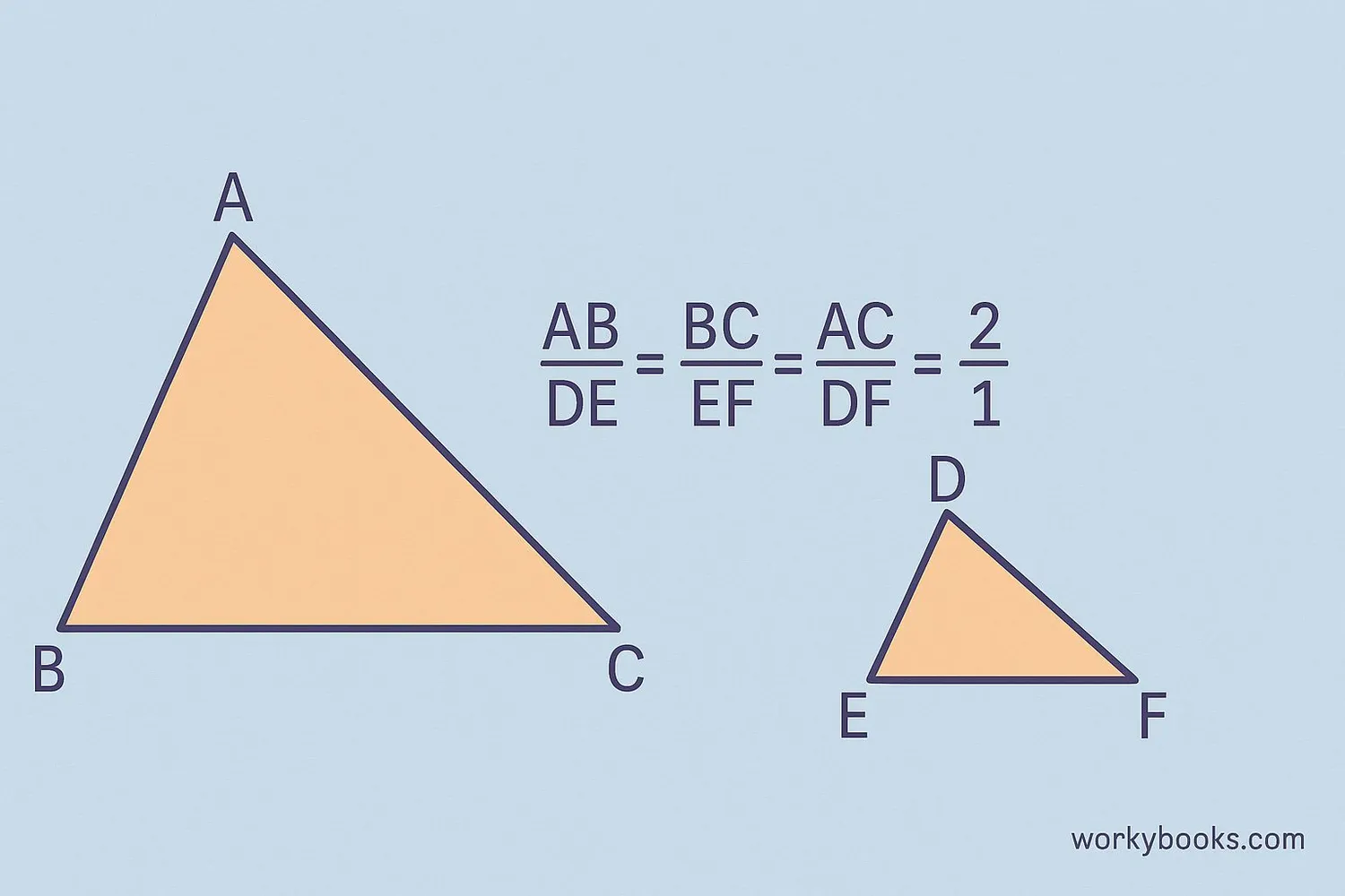 Two similar triangles of different sizes with proportional sides highlighted