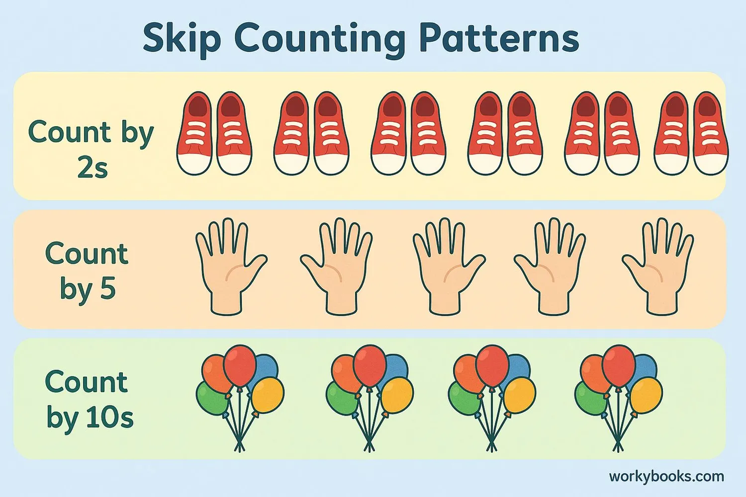 Skip counting by 2s, 5s, and 10s