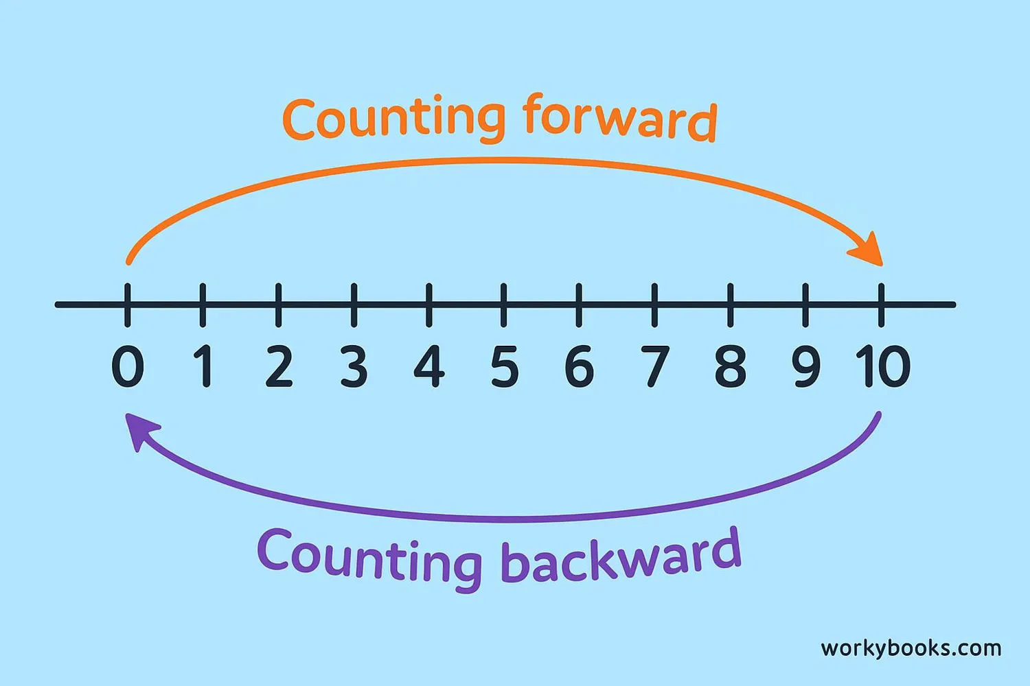 Counting forward and backward on a number line