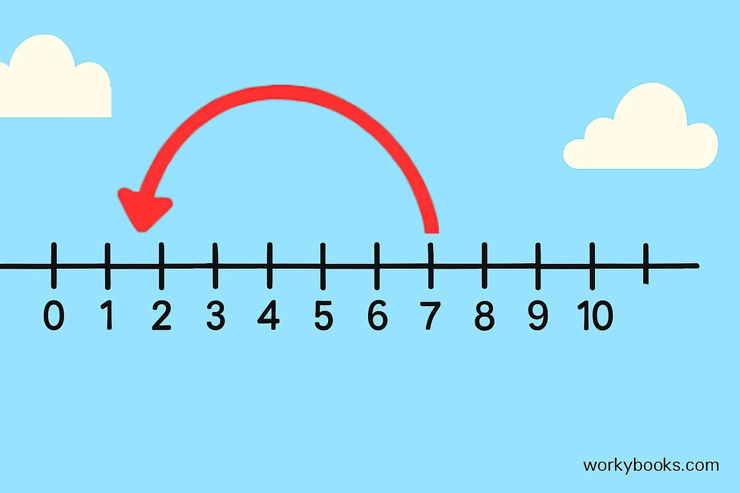 Number line showing subtraction by counting back from 7 to 4 with arrows