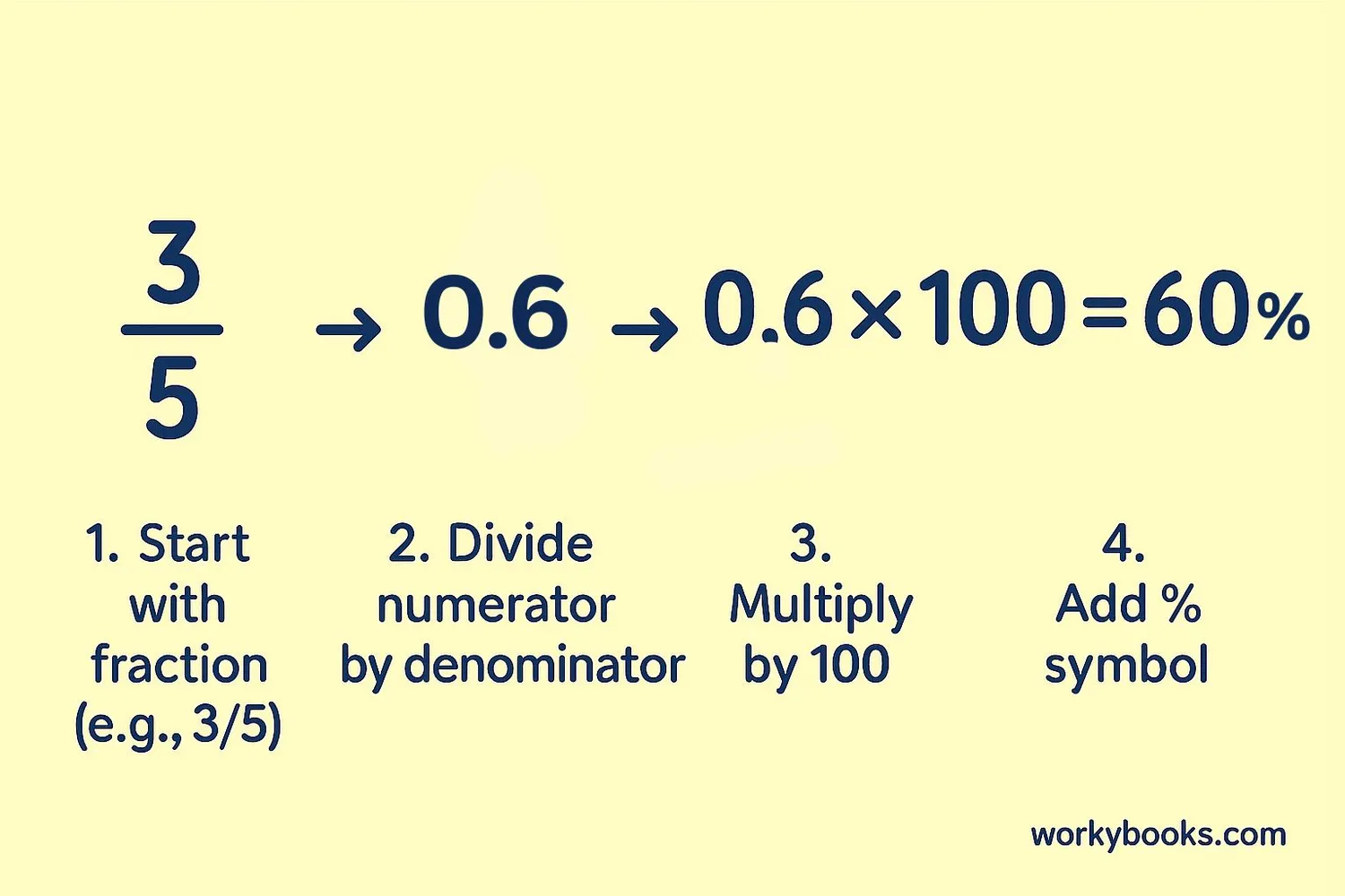Step-by-step visual guide showing conversion from fraction to percent