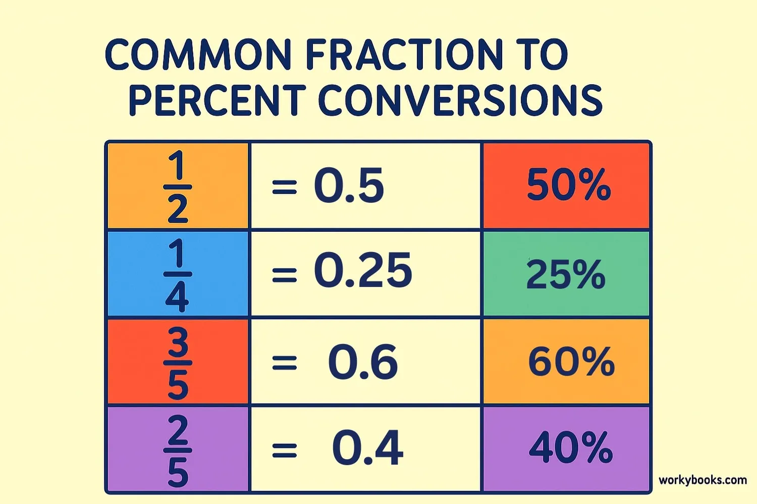 Visual representation of conversion chart showing fractions and equivalent percents