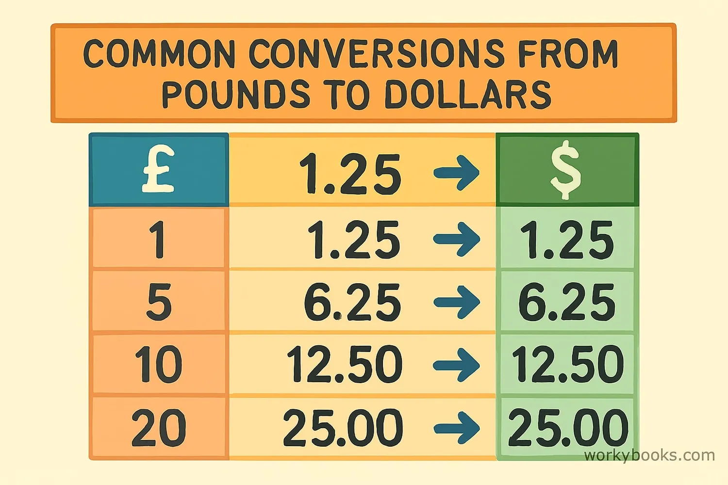Visual representation of conversion chart showing pounds and equivalent dollars