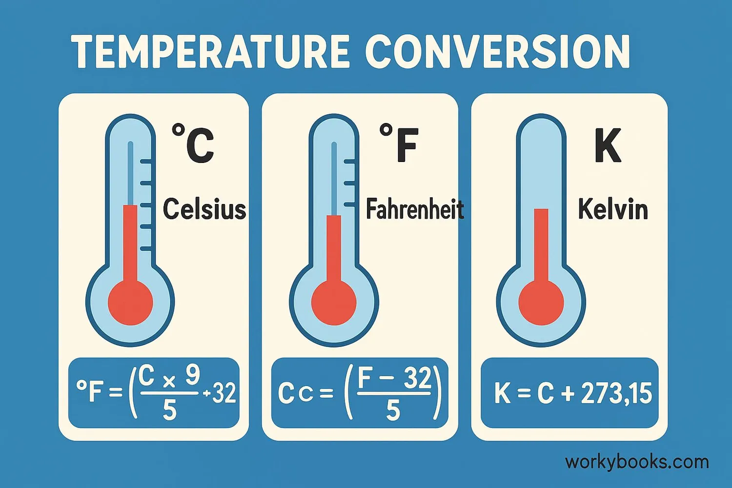 Illustration showing conversion between Celsius, Fahrenheit and Kelvin