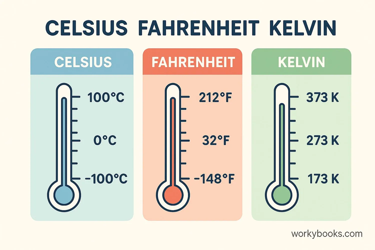 Comparison of Celsius, Fahrenheit and Kelvin scales