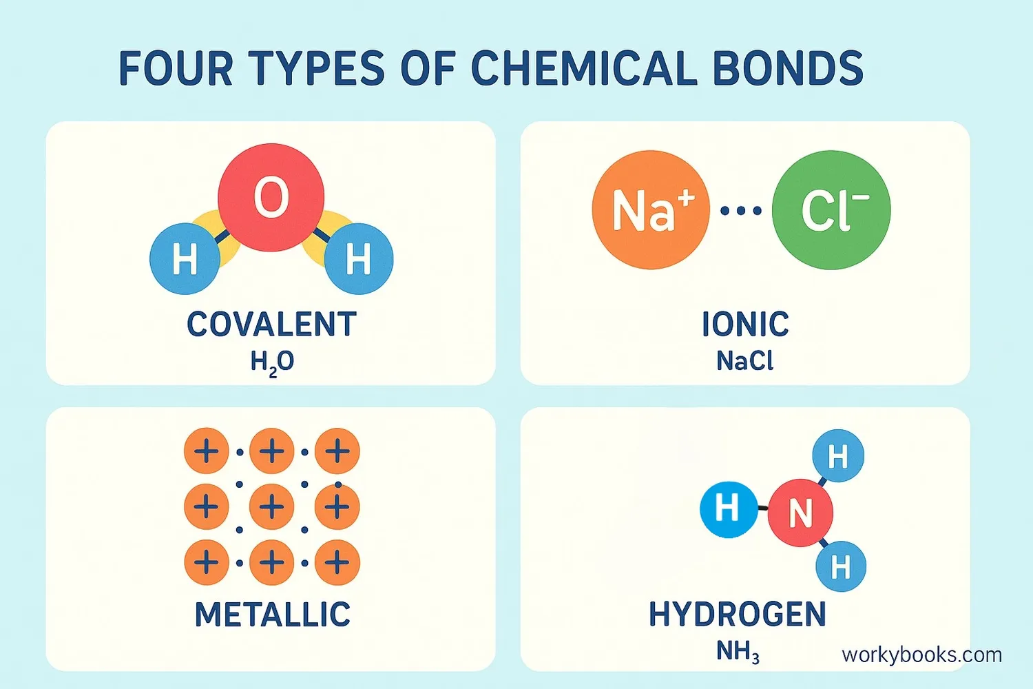 Different types of chemical bonds form different substances