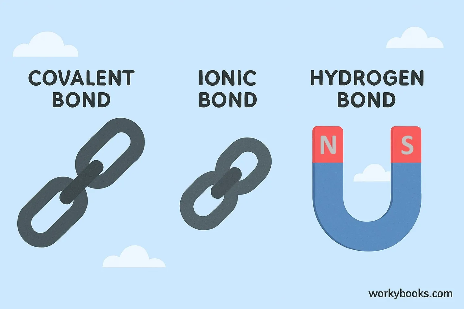 Chemical bonds have different strengths