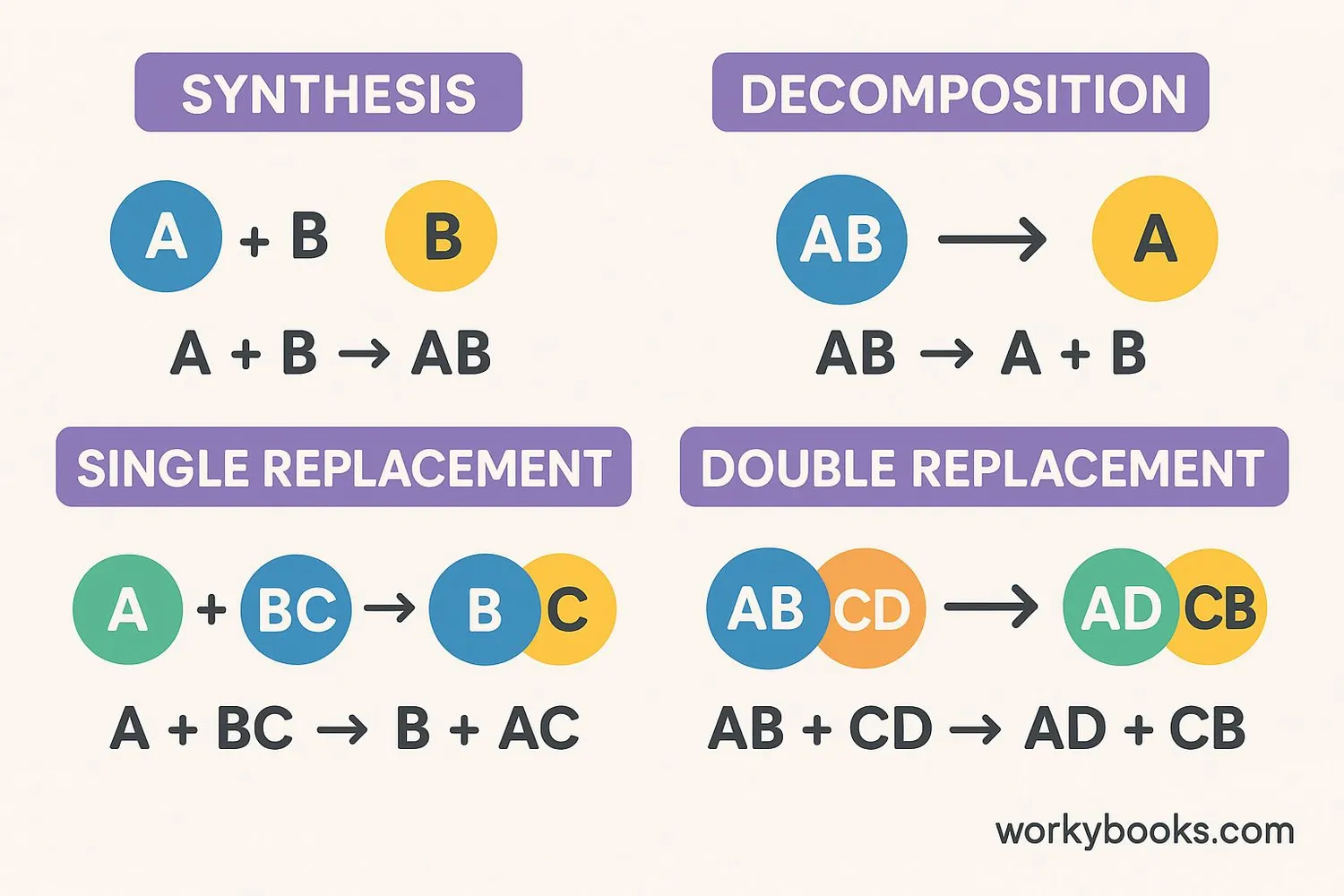 Diagram showing different types of chemical reactions