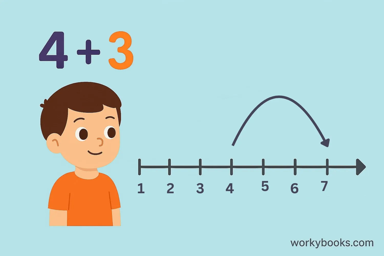 Number line showing count on addition