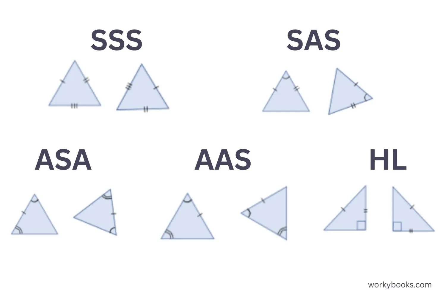 Visual representations of SSS, SAS, ASA, AAS, and HL congruence conditions