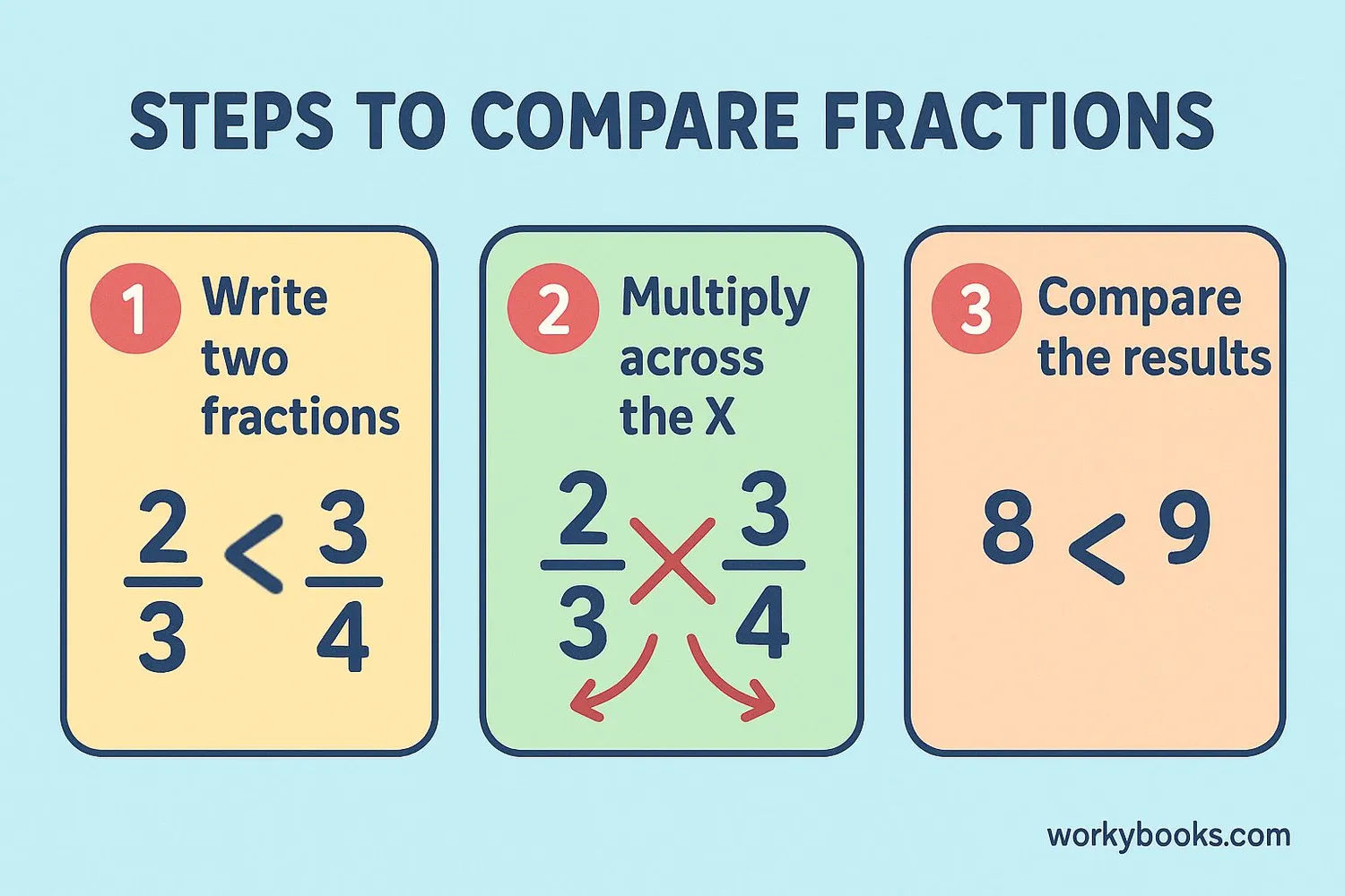 Step-by-step visual guide showing cross multiplication