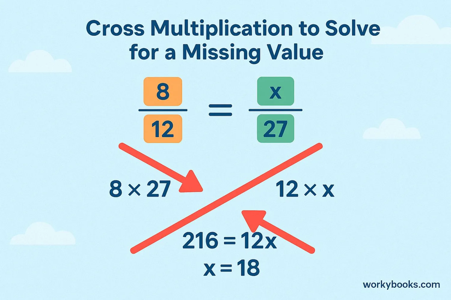 Visual representation of solving proportions with cross multiplication